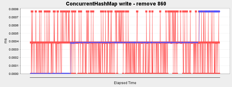 ConcurrentHashMap write - remove 860